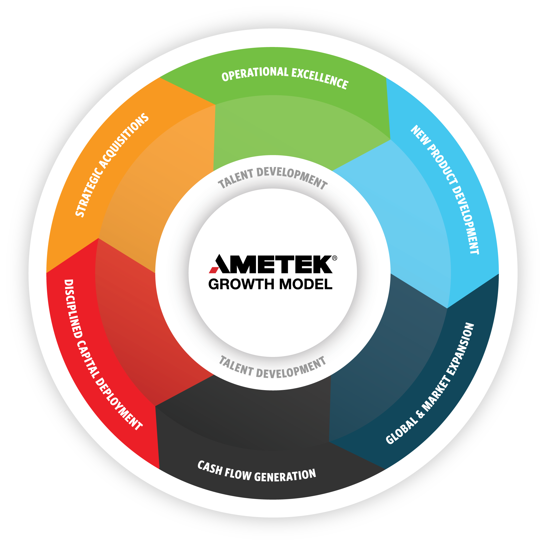 Metek Model Our Growth Model